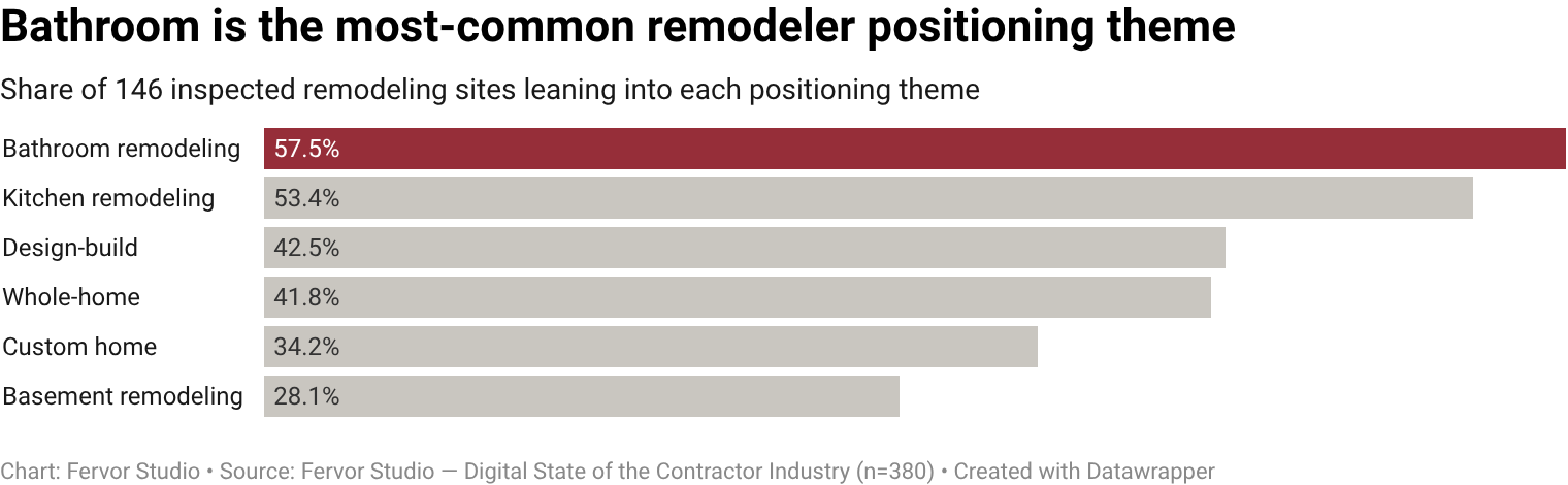 57.5% of remodeling contractor websites publicly lean into bathroom remodeling service mentioned positioning (84 of 146