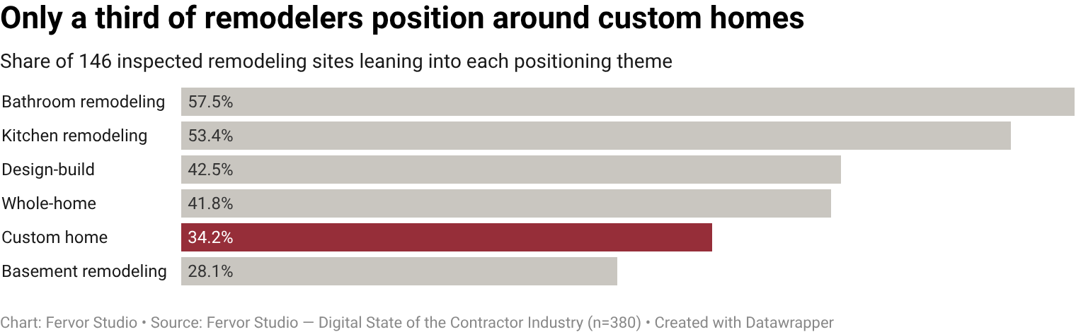 34.2% of remodeling contractor websites publicly lean into custom-home messaging positioning (50 of 146 inspected