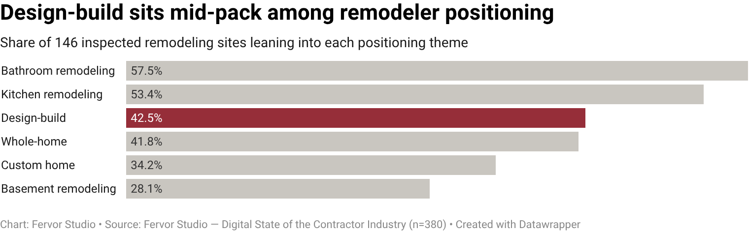 42.5% of remodeling contractor websites publicly lean into design-build messaging positioning (62 of 146 inspected