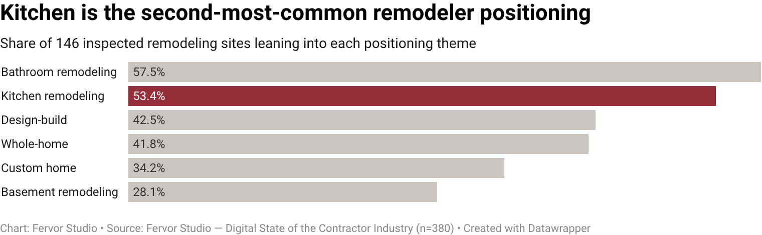 53.4% of remodeling contractor websites publicly lean into kitchen remodeling service mentioned positioning (78 of 146