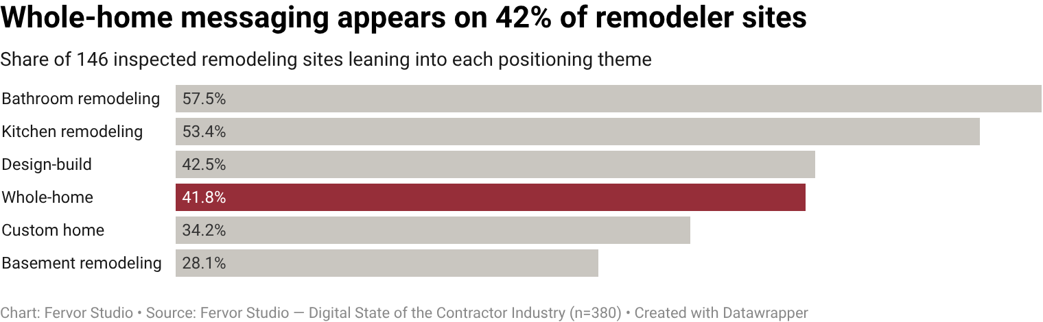 41.8% of remodeling contractor websites publicly lean into whole-home / full-home messaging positioning (61 of 146