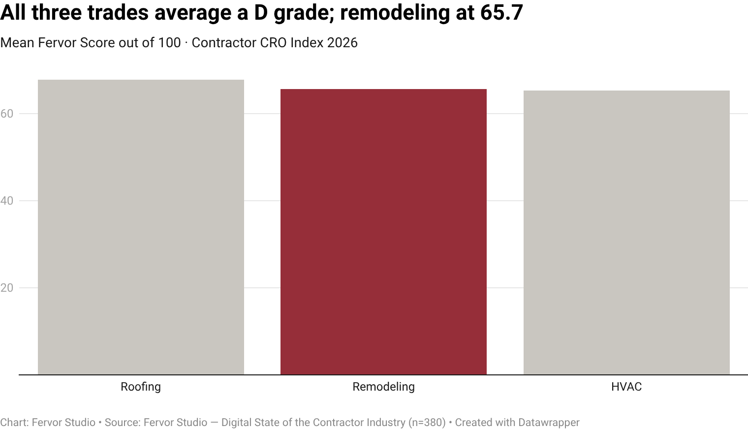Remodeling contractor websites earn a mean Fervor Score of 65.7/100 on the Fervor Grade Framework, a D (Probation, 60