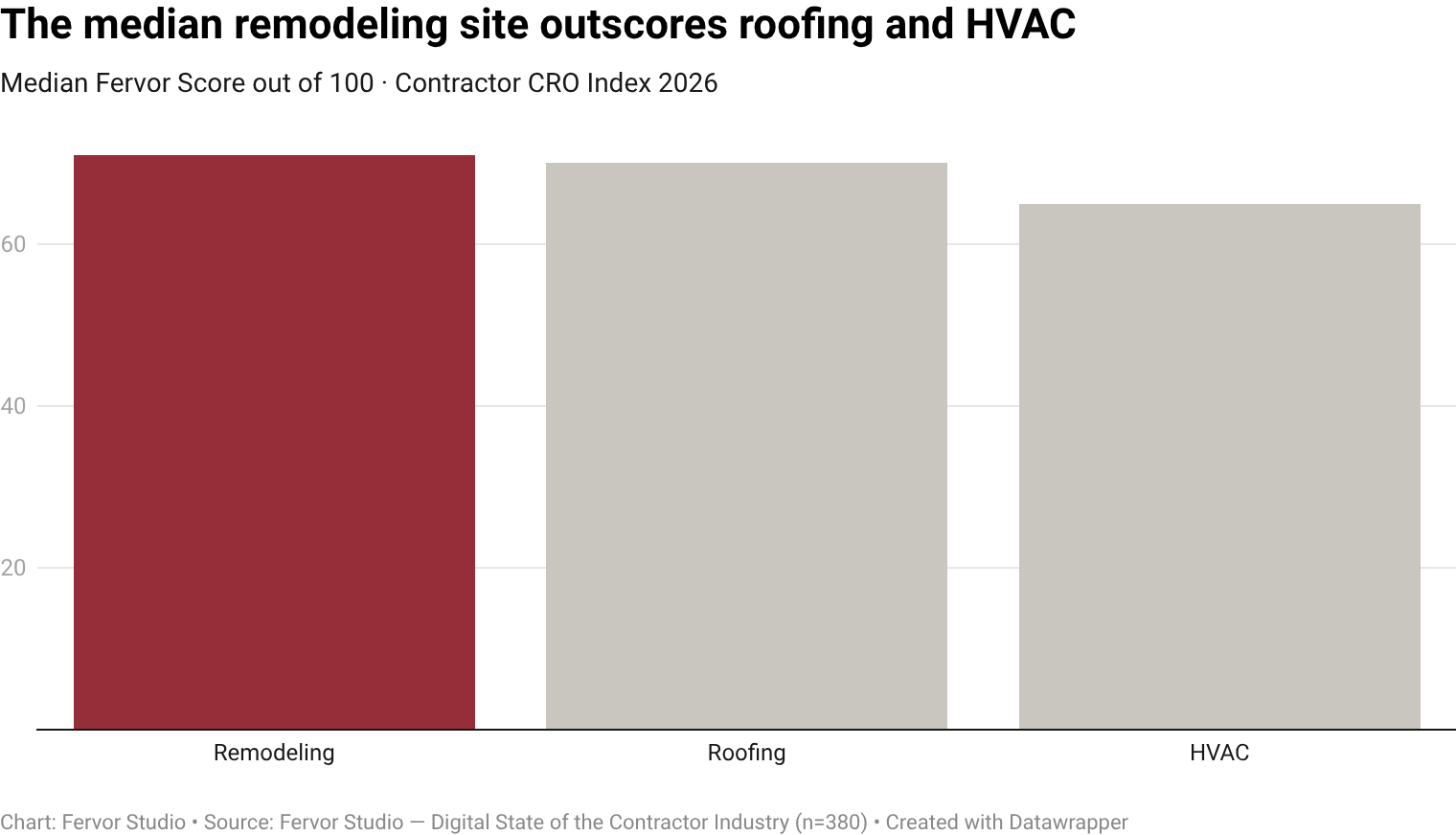 The median remodeling contractor website scores 71/100 on the Fervor Grade Framework, with a Q1 to Q3 spread of 58 to