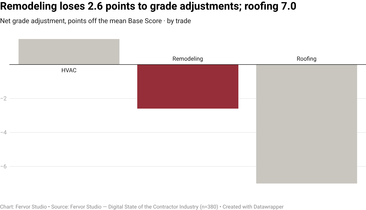 The mean Base Score for remodeling contractor websites is 68.3/100; after rubric Grade Adjustments, the mean Adjusted