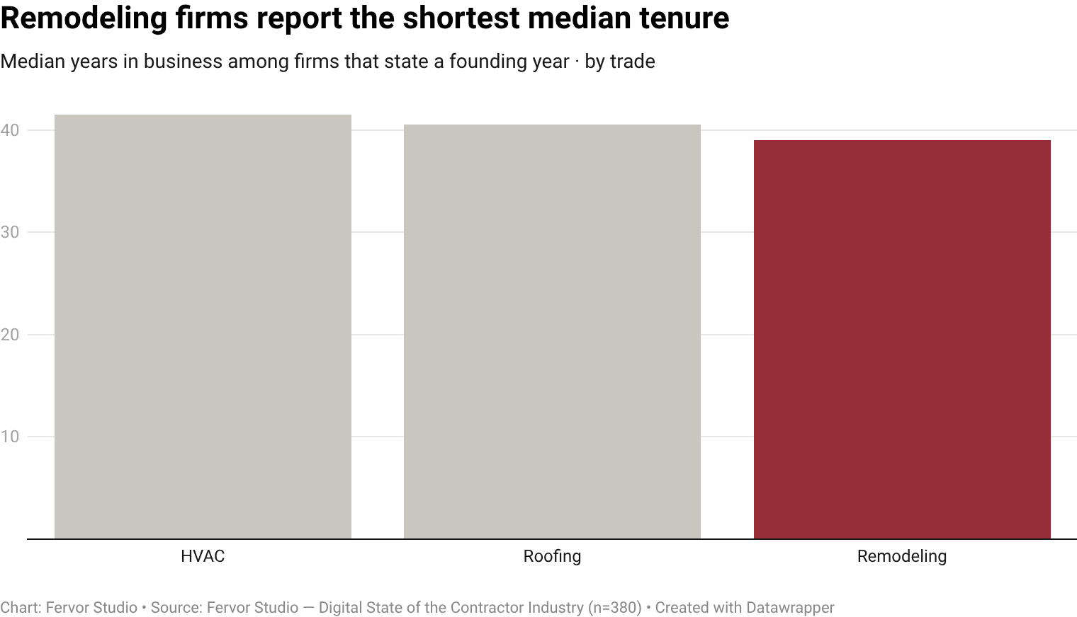 Among remodeling contractors who publicly state their founding year (20.5% of inspected brands), the median tenure is