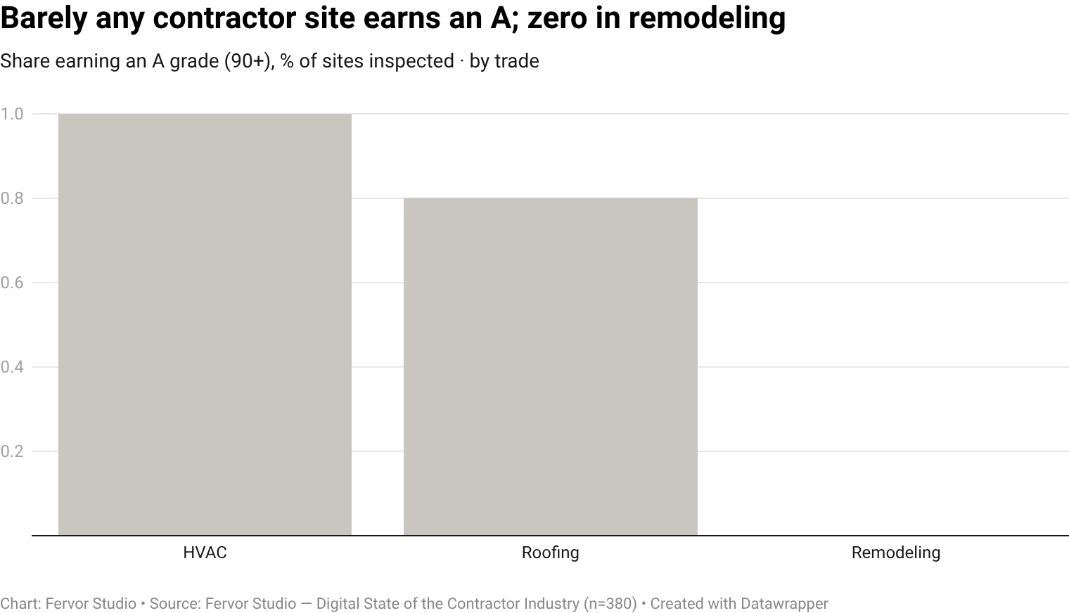 Only 0.0% of remodeling contractor websites earn an A (Honors) Fervor Grade, 0 brands out of 146 inspected cleared the