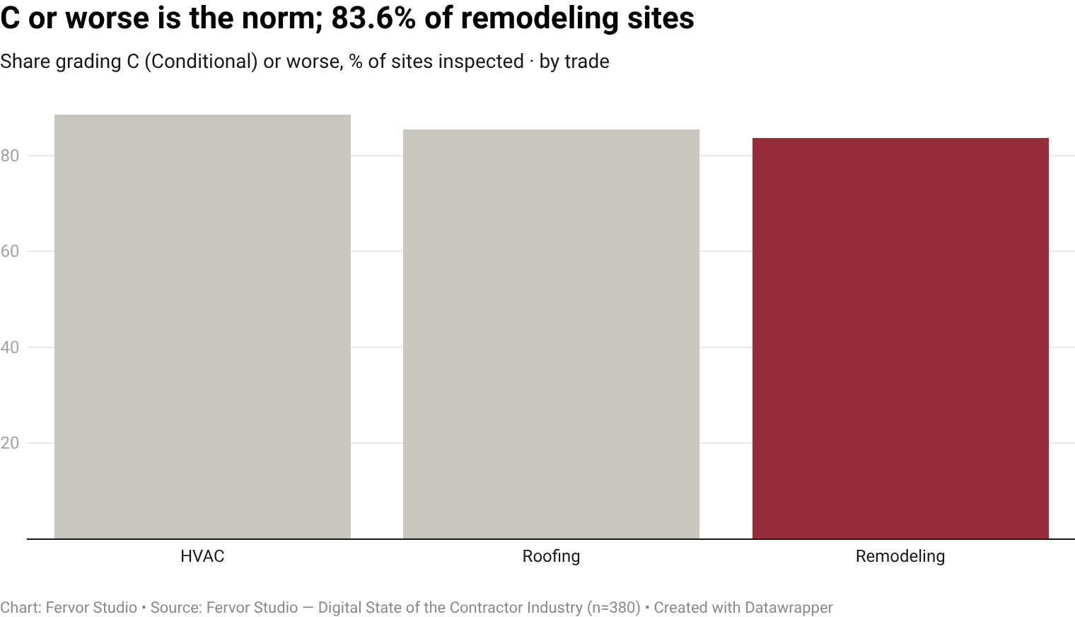 83.6% of remodeling contractor websites earn a C (Conditional) Fervor Grade or worse, 122 of 146 inspected brands fall