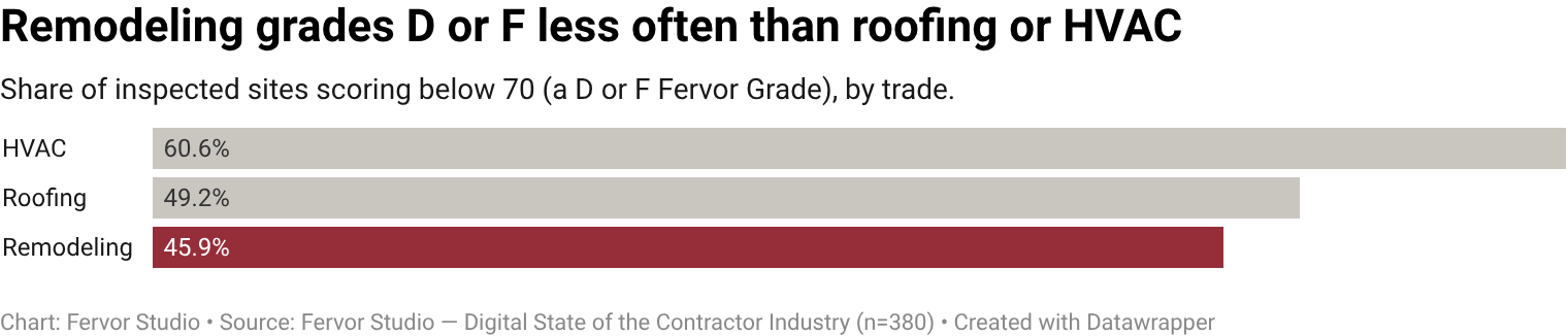 45.9% of remodeling contractor websites earn a Fervor Grade of D or F, 67 of 146 inspected brands scored below 70.