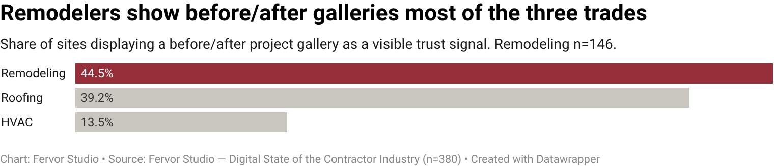 44.5% of remodeling contractor websites surface before/after gallery as a visible trust signal (65 of 146 inspected