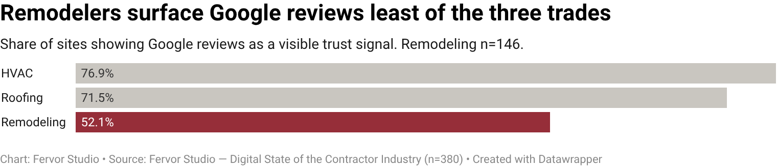 52.1% of remodeling contractor websites surface google reviews surfaced as a visible trust signal (76 of 146 inspected