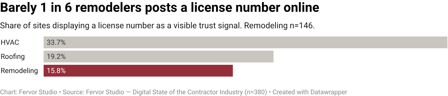 15.8% of remodeling contractor websites surface license number on site as a visible trust signal (23 of 146 inspected