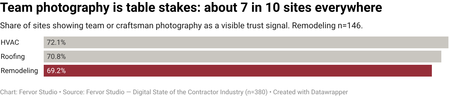69.2% of remodeling contractor websites surface team / craftsman photography as a visible trust signal (101 of 146
