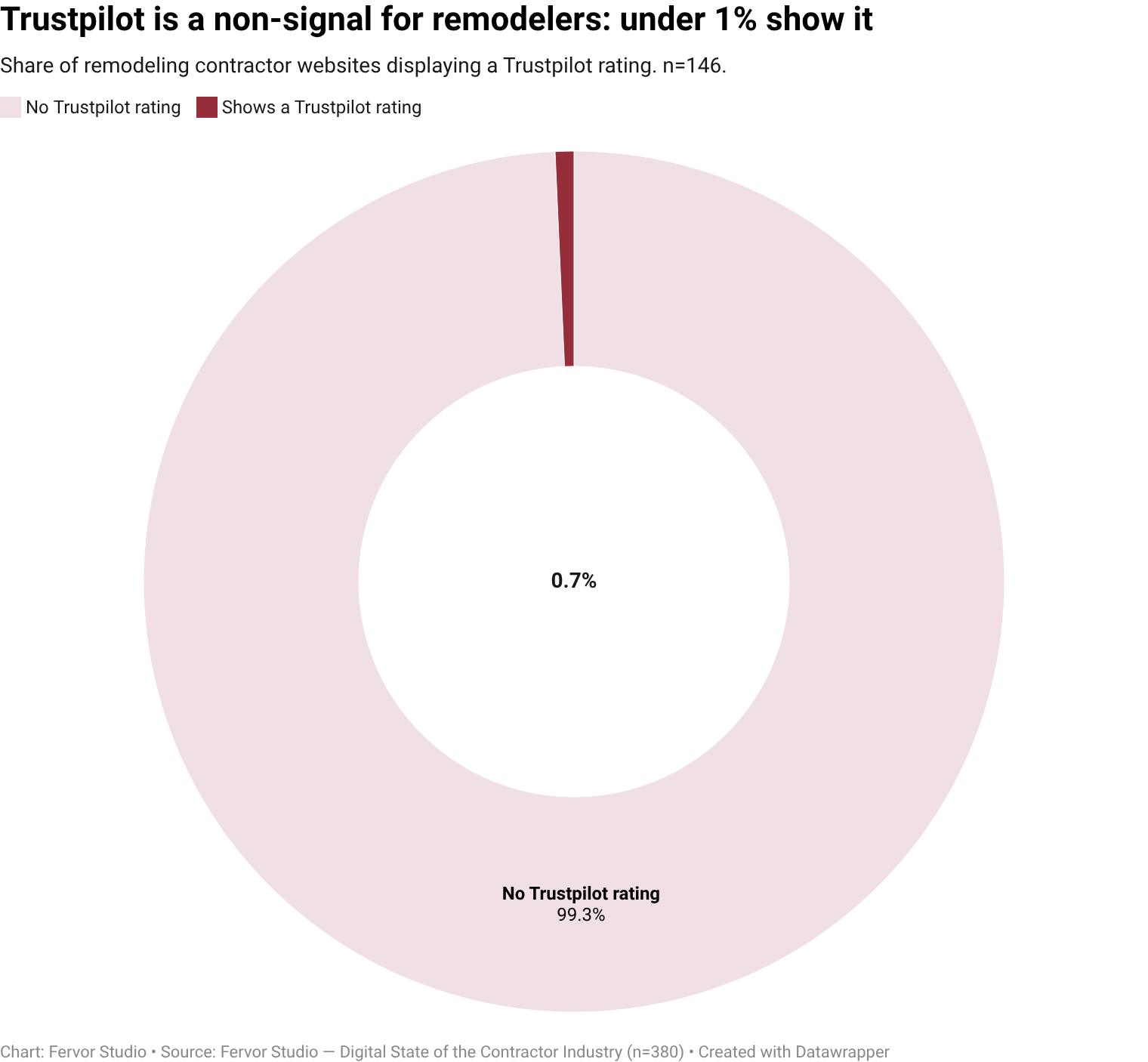 0.7% of remodeling contractor websites surface trustpilot rating as a visible trust signal (1 of 146 inspected brands).