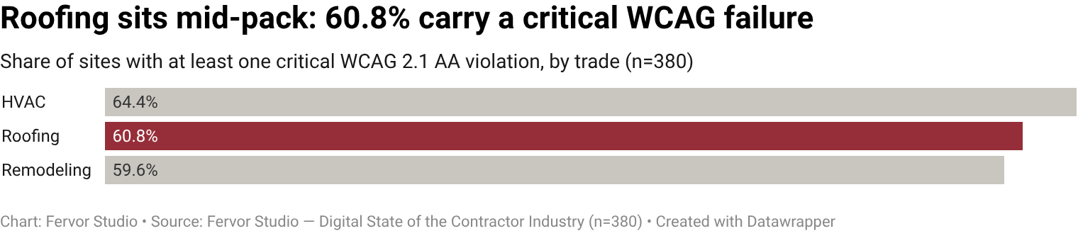 60.8% of roofing contractor websites carry at least one Critical-severity accessibility violation under WCAG 2.1 AA