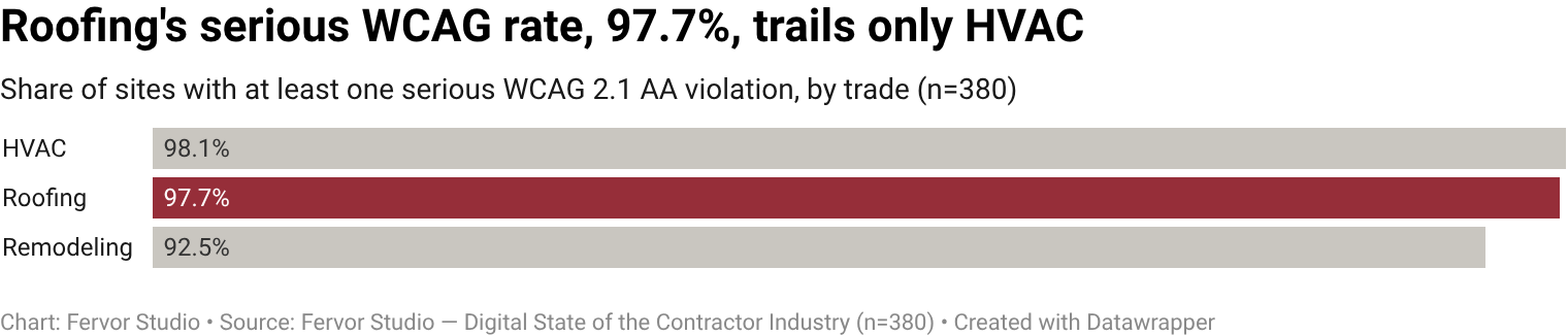 97.7% of roofing contractor websites have at least one Serious-severity WCAG 2.1 AA violation across the pages we
