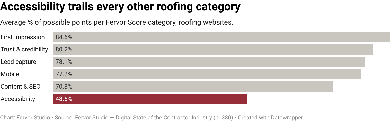 Roofing contractor websites score a mean of 3.9/8 on the Accessibility category of the Fervor Grade Framework, 48.6% of