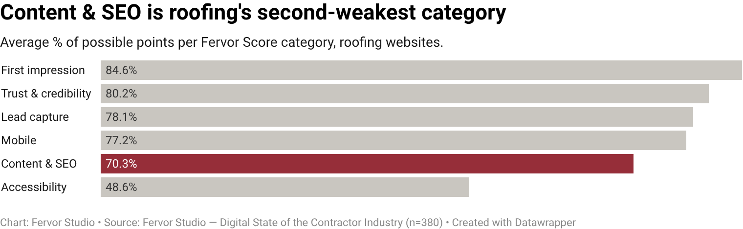 Roofing contractor websites score a mean of 10.5/15 on the Content & SEO category of the Fervor Grade Framework, 70.3%