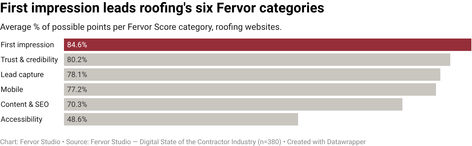 Roofing contractor websites score a mean of 16.9/20 on the First Impression category of the Fervor Grade Framework