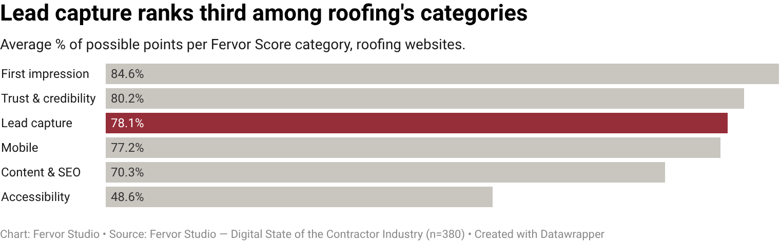 Roofing contractor websites score a mean of 15.6/20 on the Lead Capture category of the Fervor Grade Framework, 78.1%