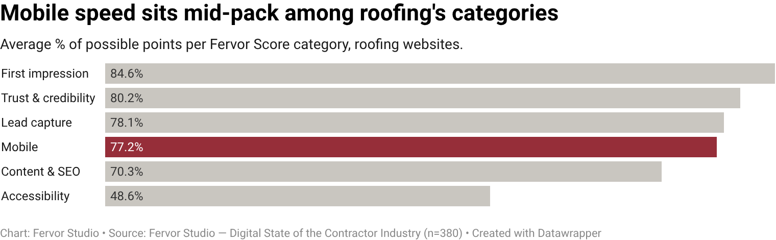 Roofing contractor websites score a mean of 11.6/15 on the Mobile Experience category of the Fervor Grade Framework