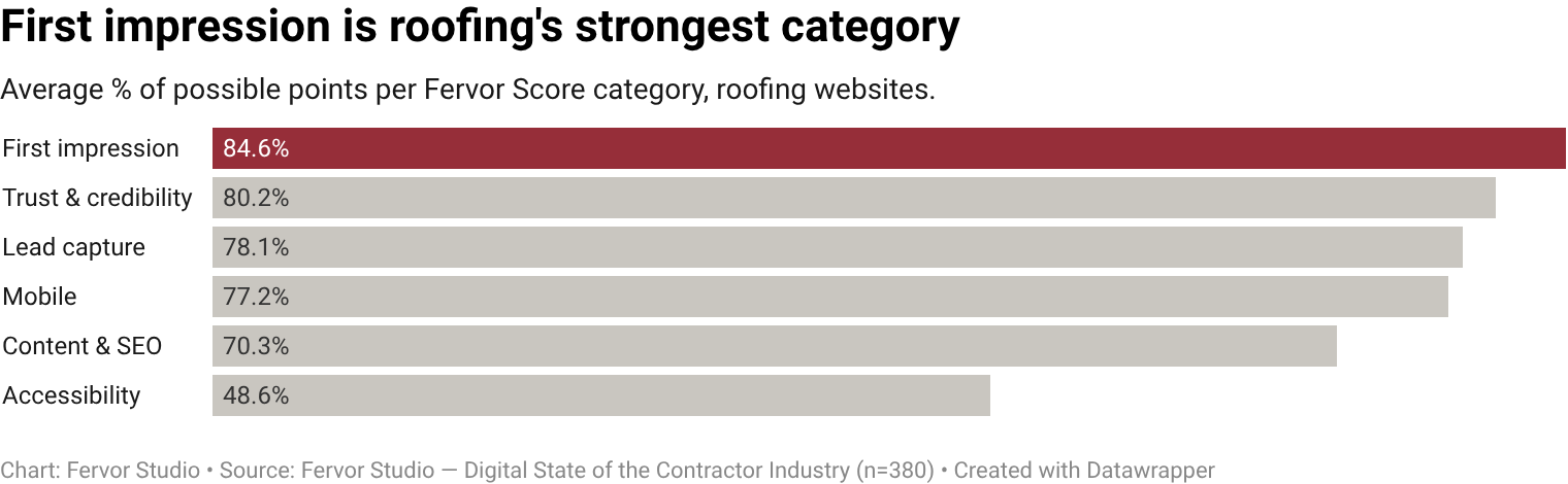 First Impression is the strongest Fervor Grade Framework category across roofing contractor websites, averaging 16.9/20