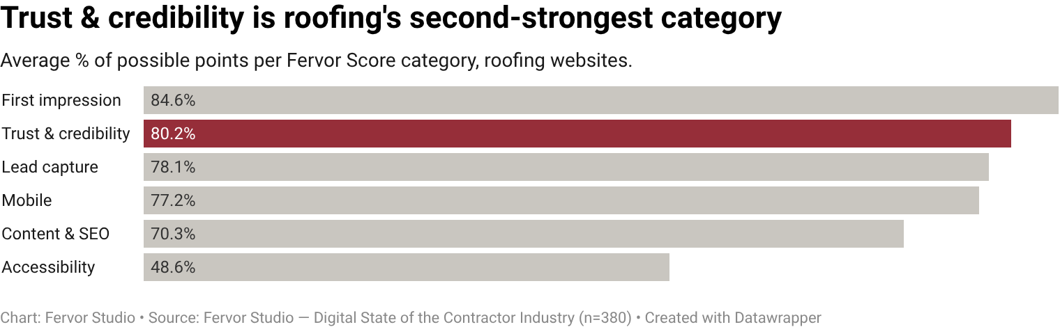 Roofing contractor websites score a mean of 16.9/22 on the Trust & Credibility category of the Fervor Grade Framework