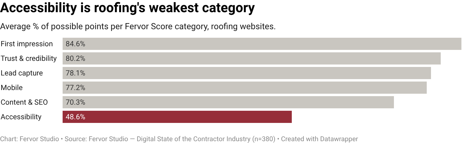 Accessibility is the weakest Fervor Grade Framework category across roofing contractor websites, averaging 3.9/8 (48.6%