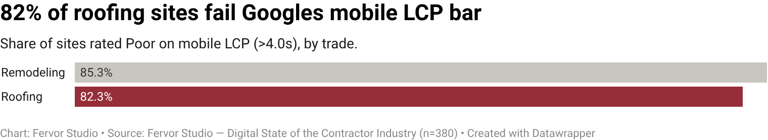 82.3% of roofing contractor websites earn a Poor mobile LCP rating against Google's Core Web Vitals thresholds (LCP