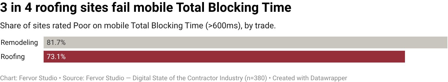 73.1% of roofing contractor websites earn a Poor mobile Total Blocking Time rating (over 600ms of input-blocked main