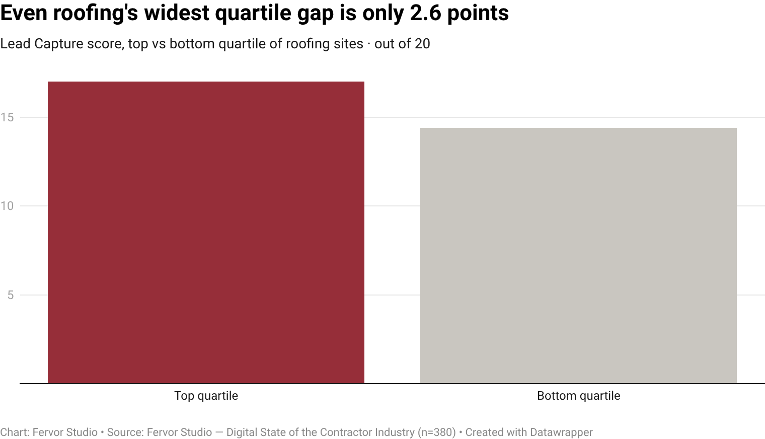 The single largest top-vs-bottom-quartile gap among roofing contractor websites is in Lead Capture, top-quartile brands
