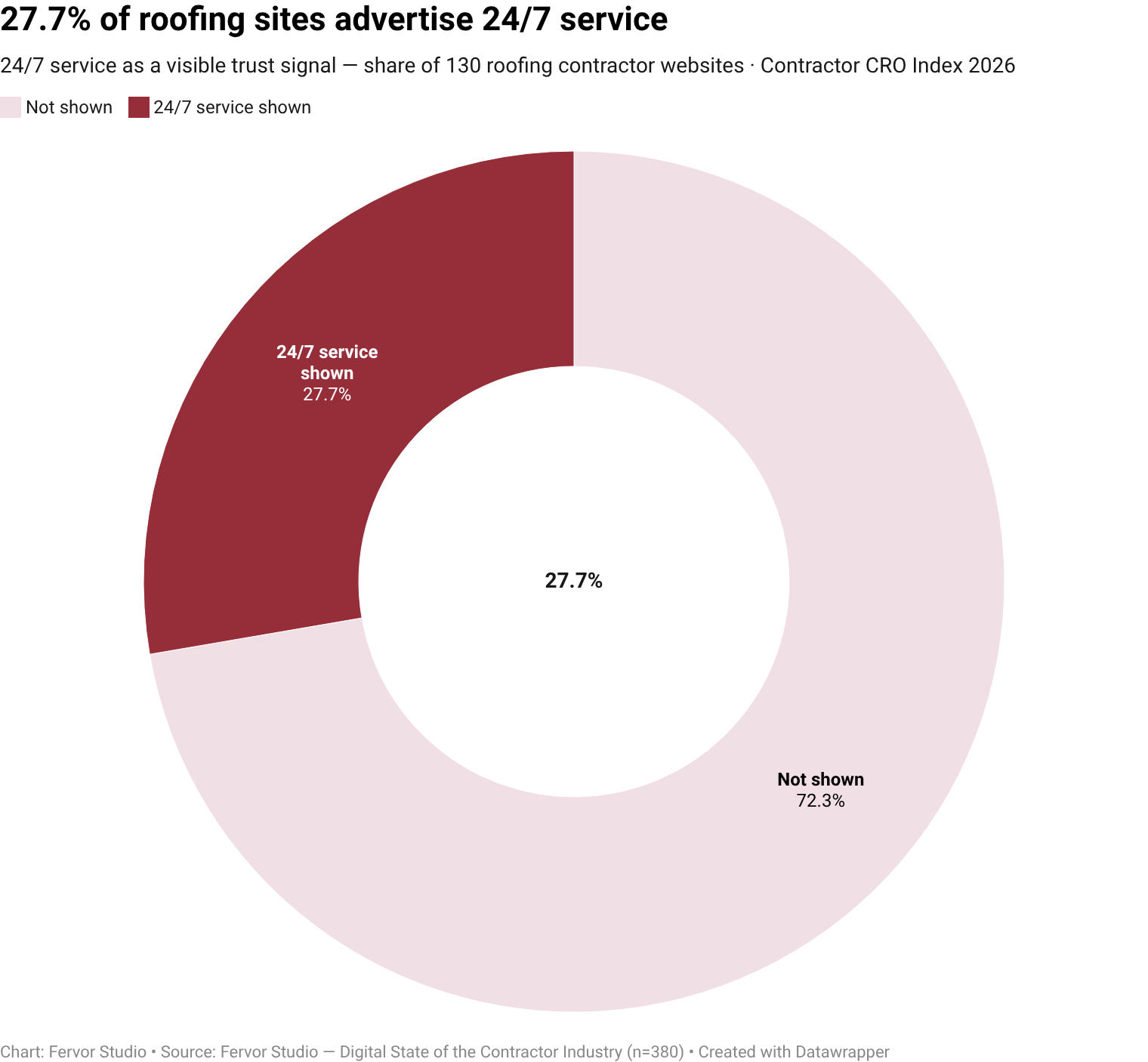 Only 27.7% of roofing contractor websites surface 24/7 service as a visible trust-signal vendor (36 of 130 inspected