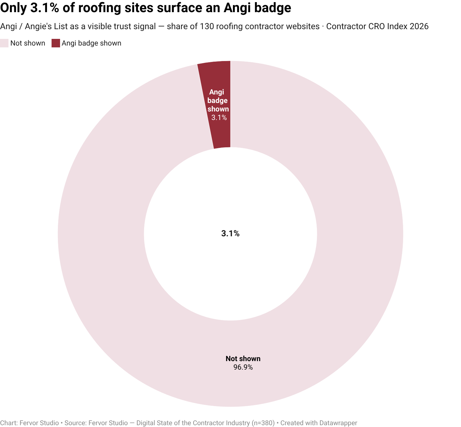 Only 3.1% of roofing contractor websites surface angi / angie's list as a visible trust-signal vendor (4 of 130