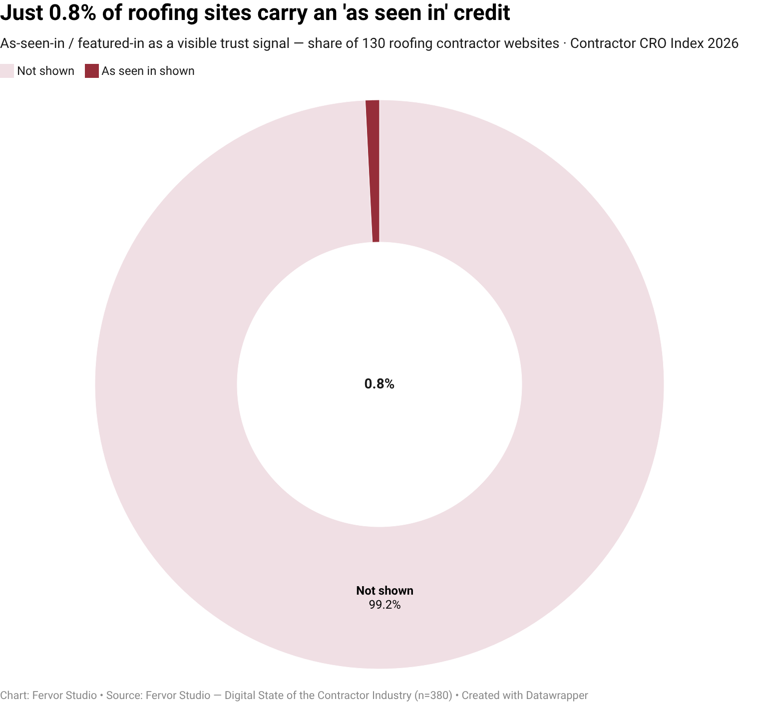 Only 0.8% of roofing contractor websites surface as seen in / featured in as a visible trust-signal vendor (1 of 130
