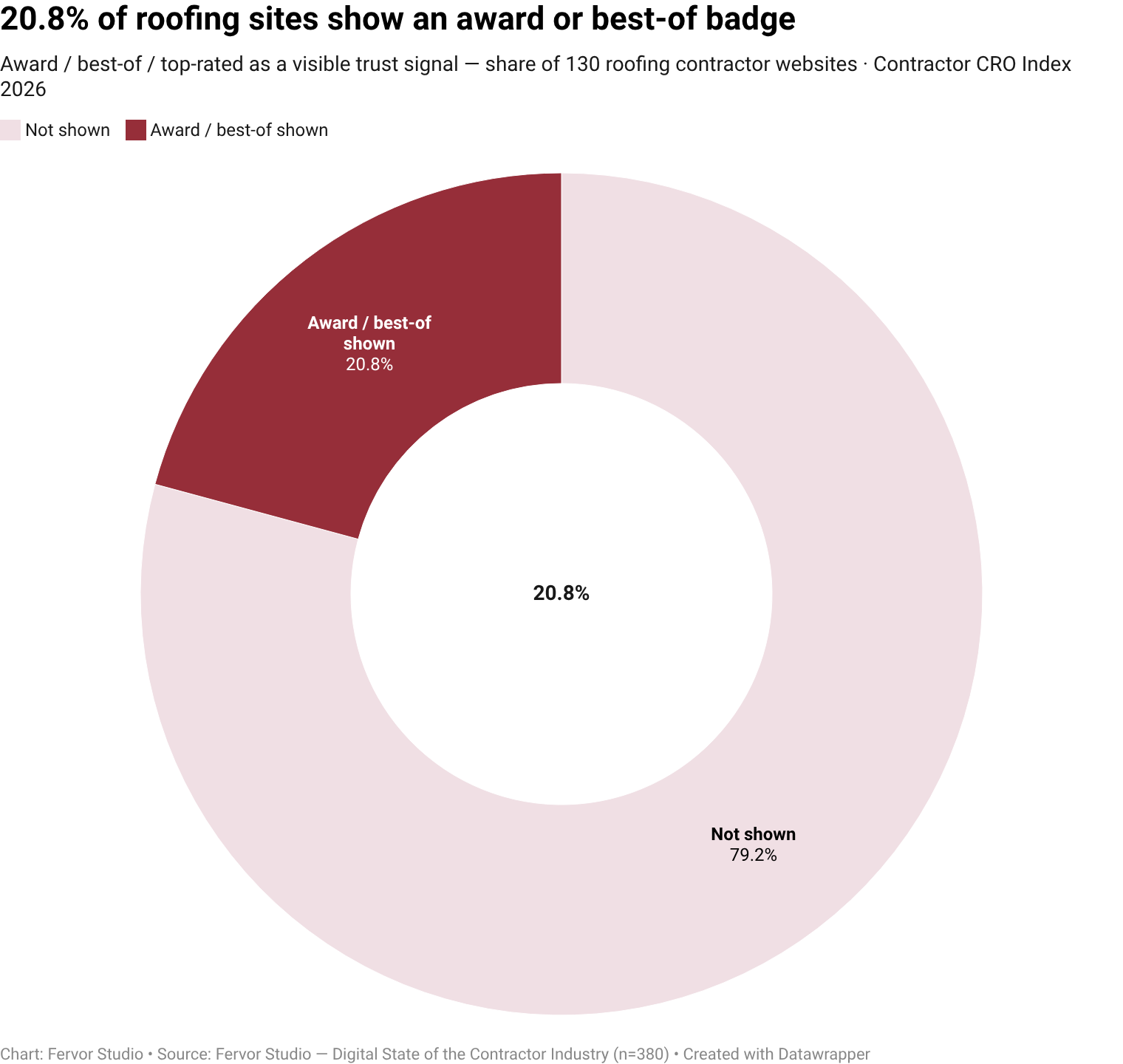 Only 20.8% of roofing contractor websites surface award, best of / top rated as a visible trust-signal vendor (27 of