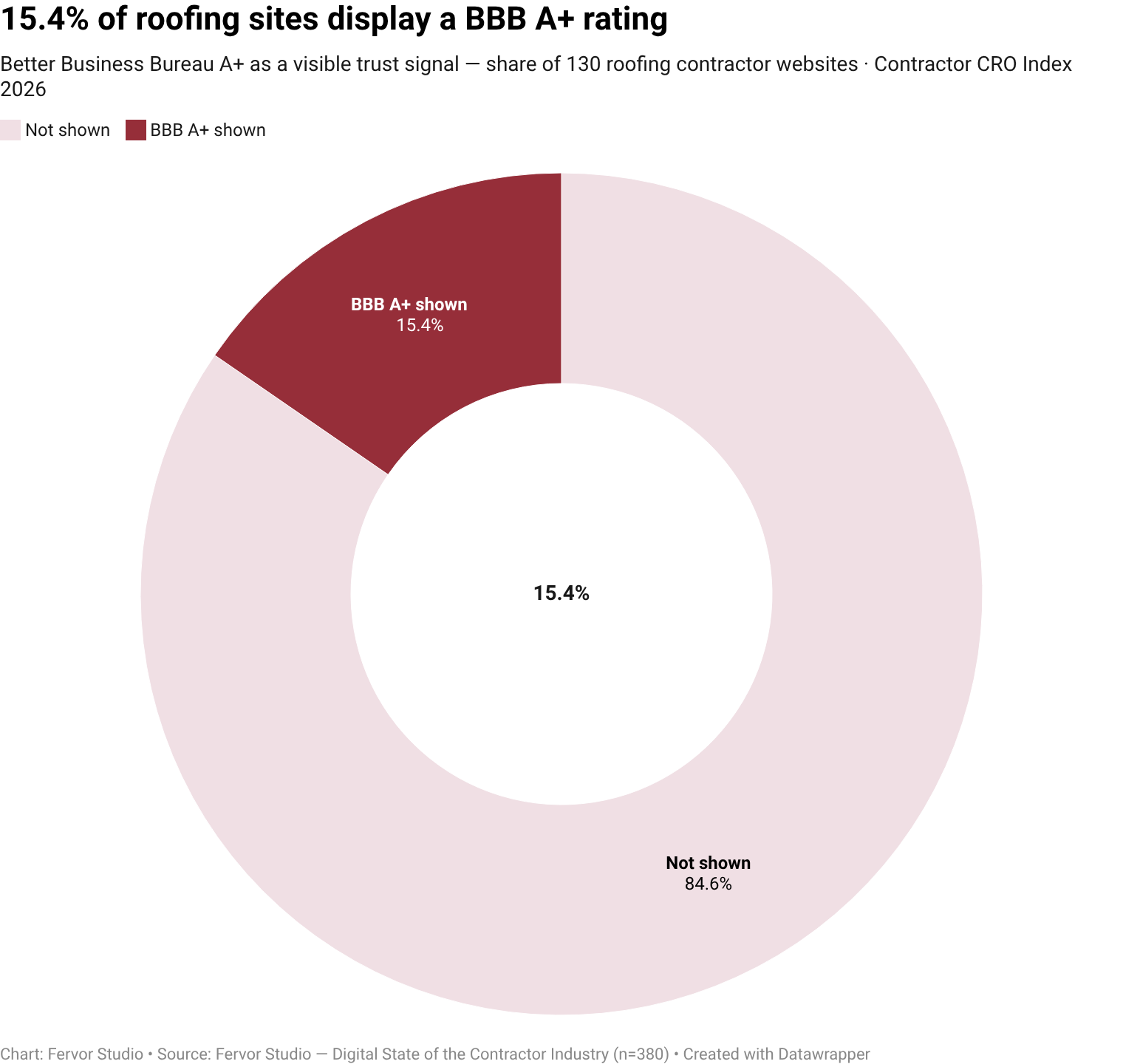 Only 15.4% of roofing contractor websites surface better business bureau a+ as a visible trust-signal vendor (20 of 130