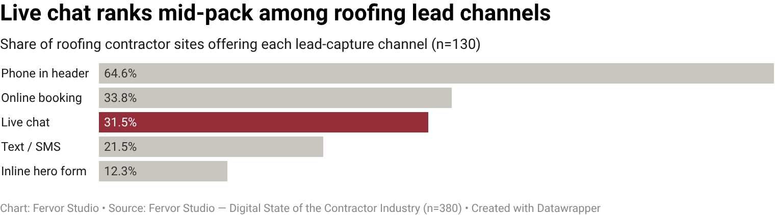 Only 31.5% of roofing contractor websites surface a chat widget for visitor questions (41 of 130 inspected brands).