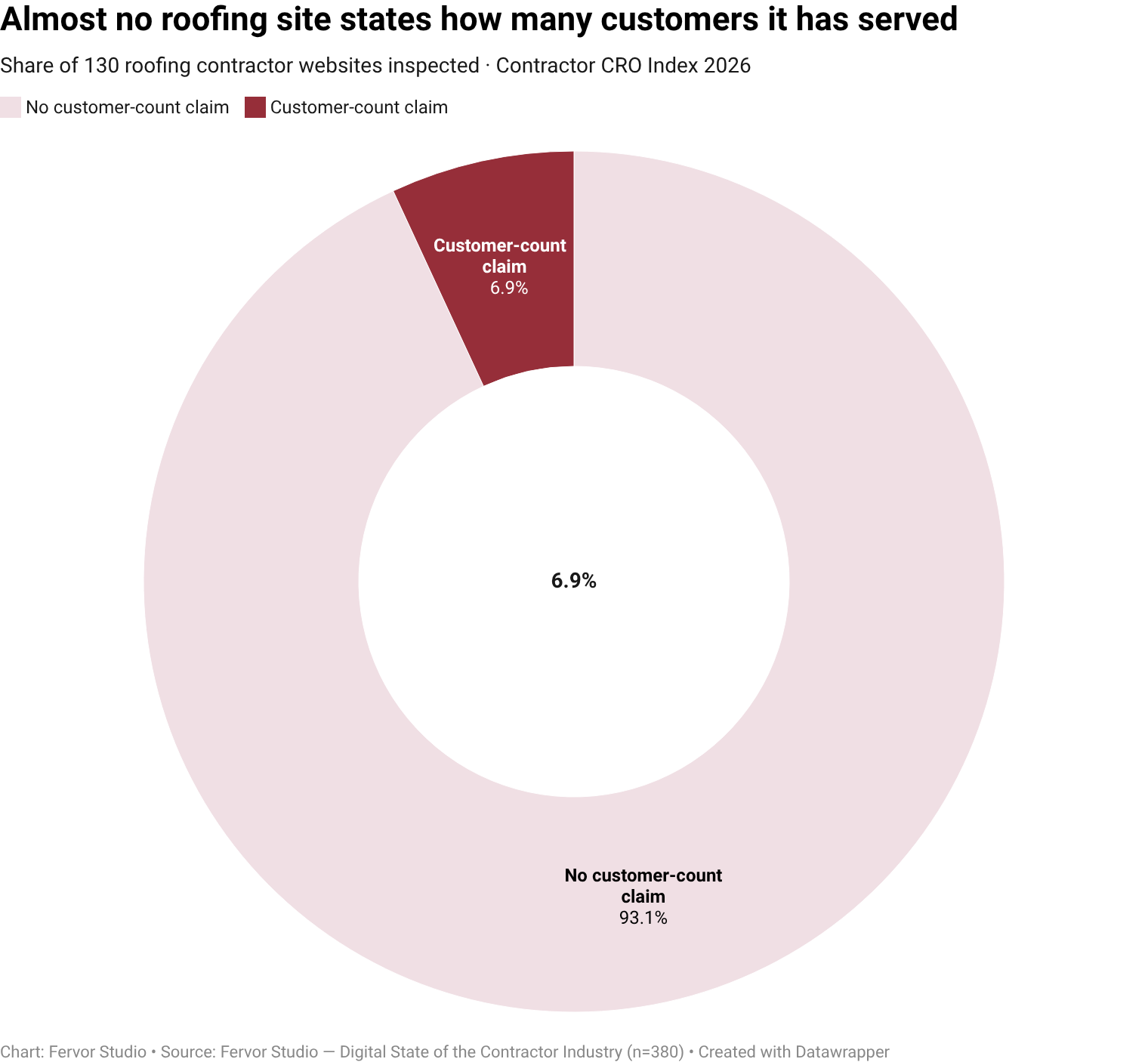 Only 6.9% of roofing contractor websites surface customer-count claim as a visible trust-signal vendor (9 of 130