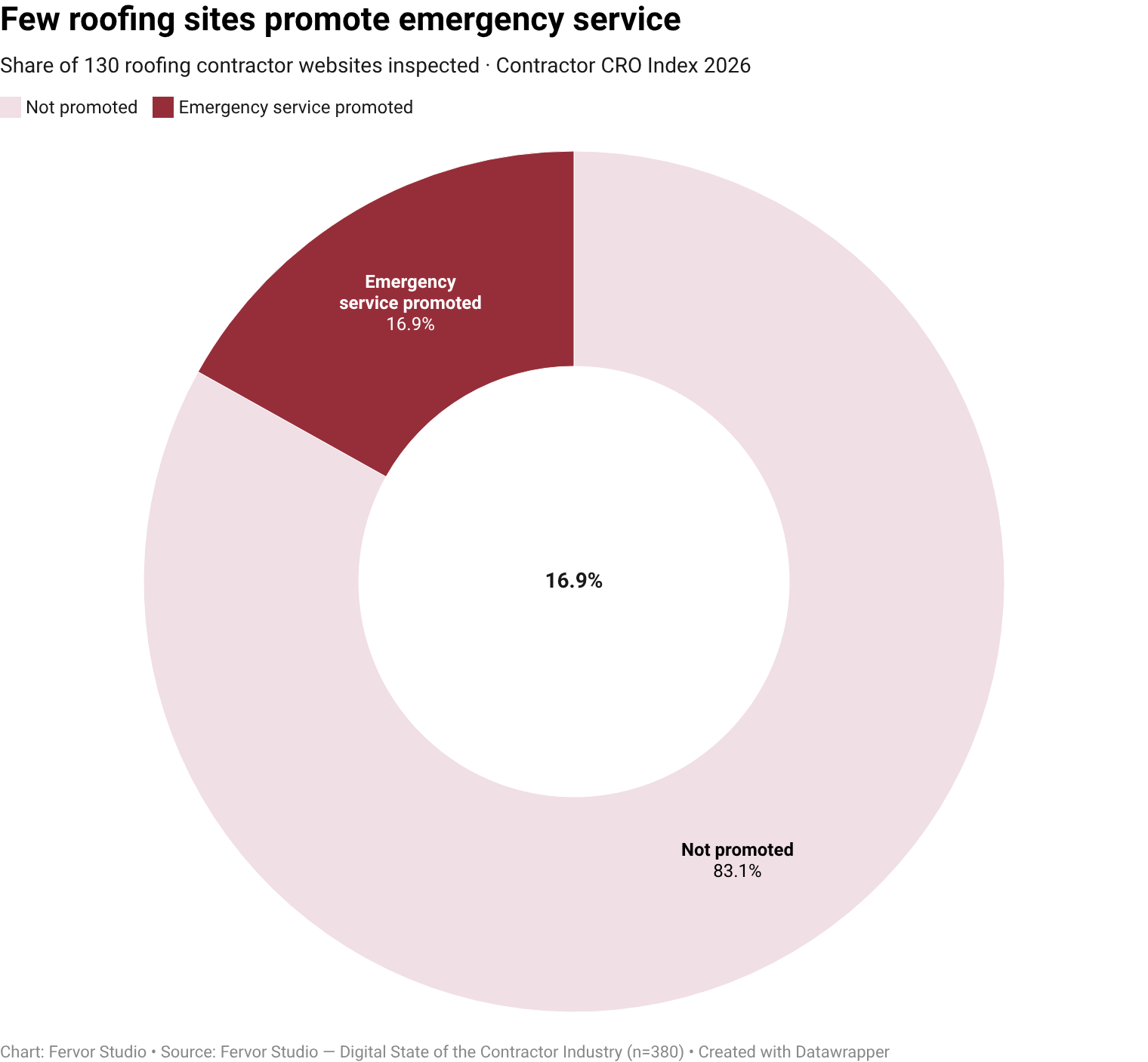 Only 16.9% of roofing contractor websites surface emergency service as a visible trust-signal vendor (22 of 130
