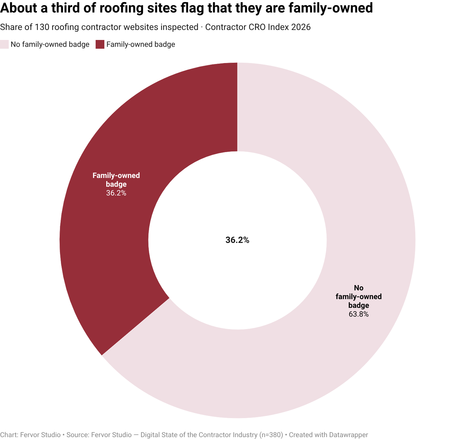 Only 36.2% of roofing contractor websites surface family-owned as a visible trust-signal vendor (47 of 130 inspected
