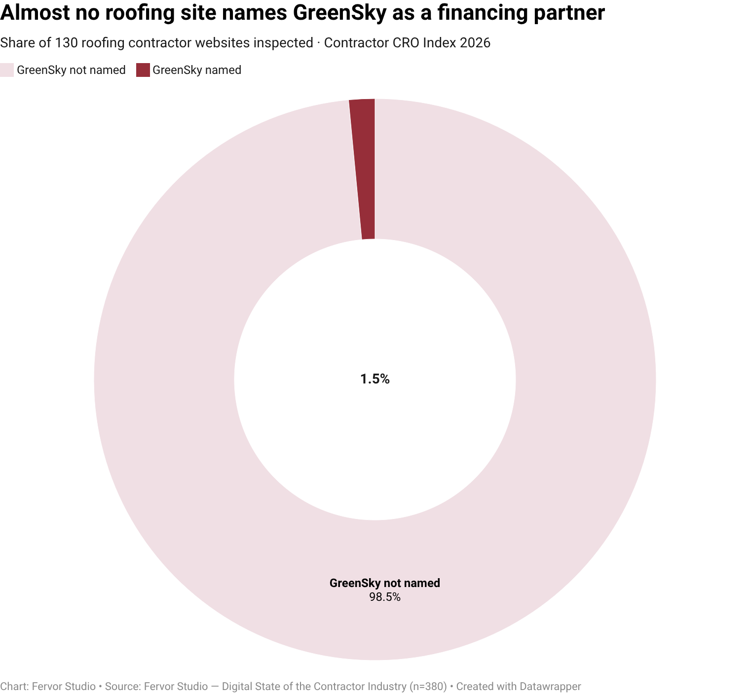 Only 1.5% of roofing contractor websites surface financing, greensky as a visible trust-signal vendor (2 of 130