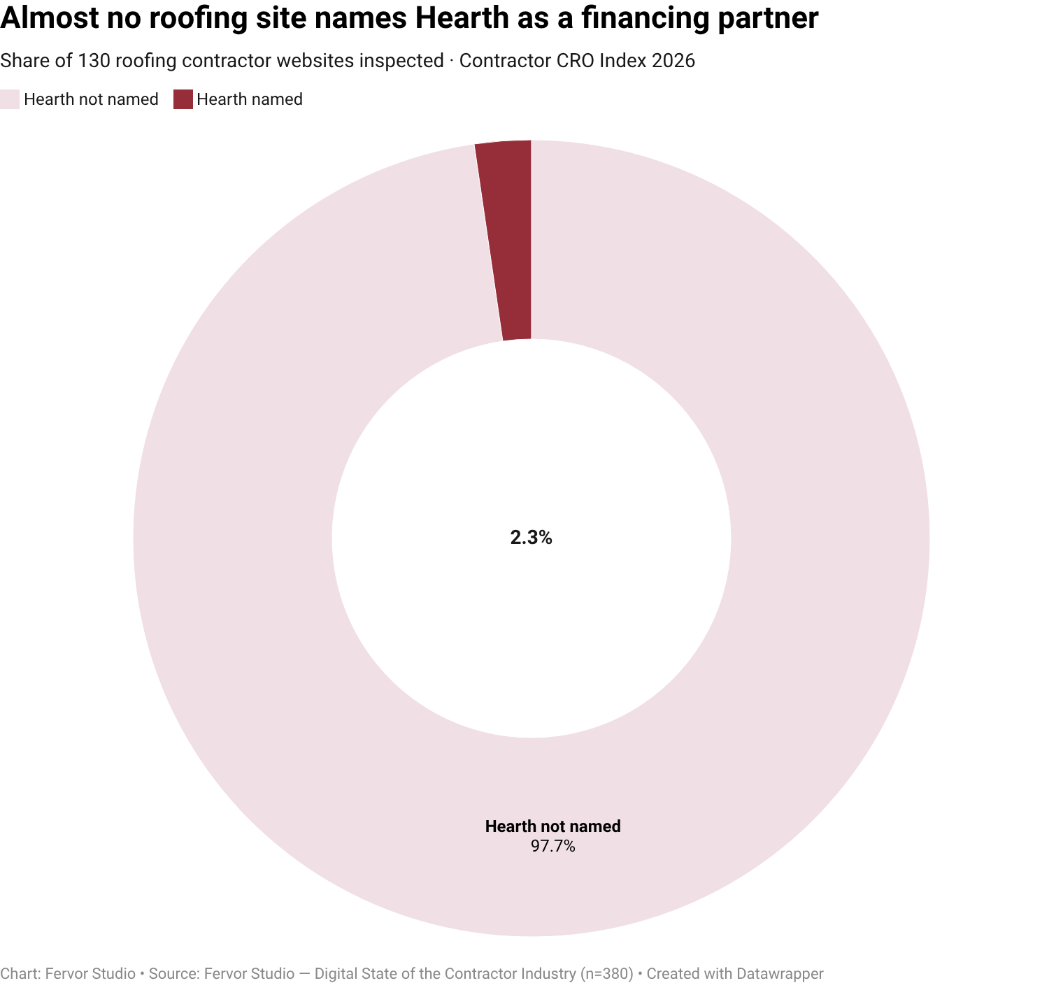 Only 2.3% of roofing contractor websites surface financing, hearth as a visible trust-signal vendor (3 of 130 inspected