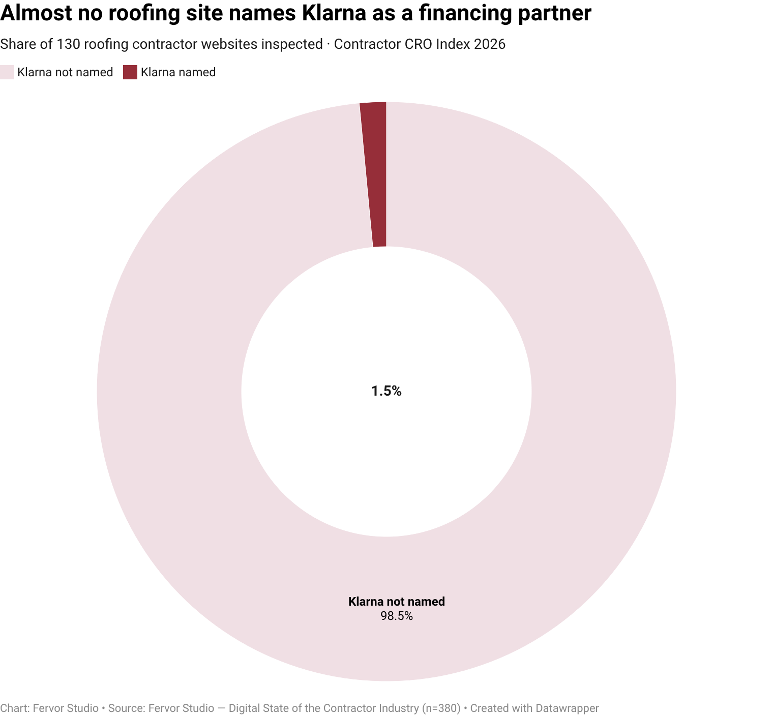 Only 1.5% of roofing contractor websites surface financing, klarna as a visible trust-signal vendor (2 of 130 inspected