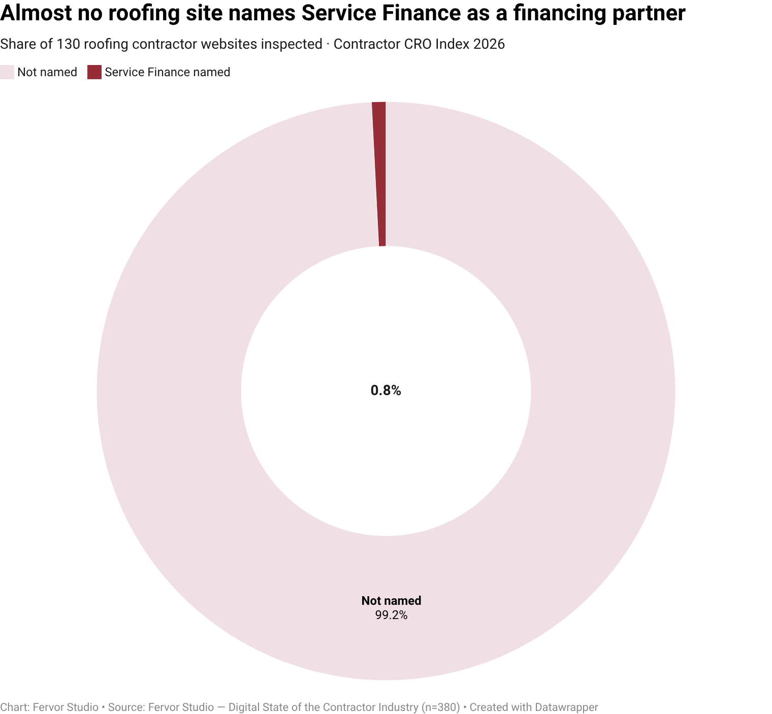 Only 0.8% of roofing contractor websites surface financing, service finance as a visible trust-signal vendor (1 of 130