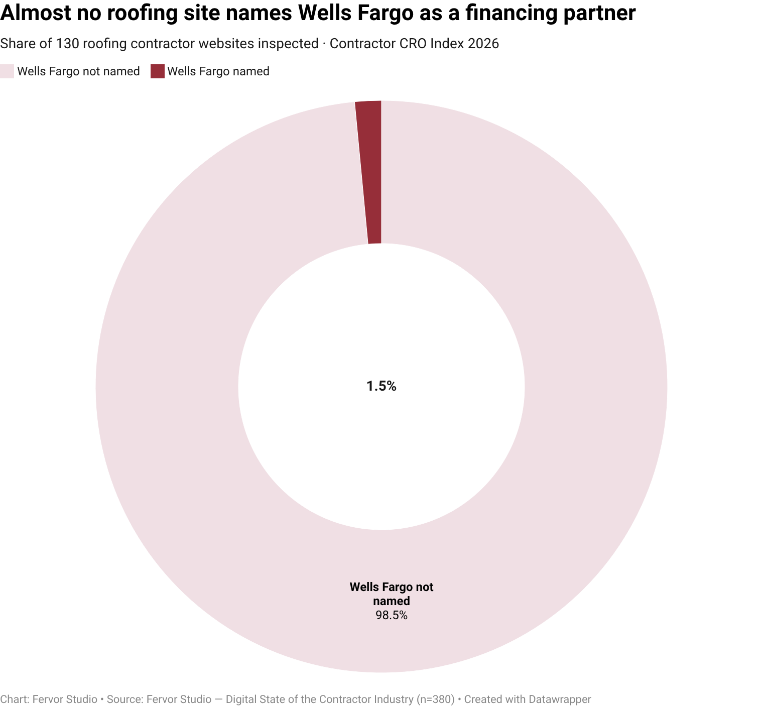 Only 1.5% of roofing contractor websites surface financing, wells fargo as a visible trust-signal vendor (2 of 130