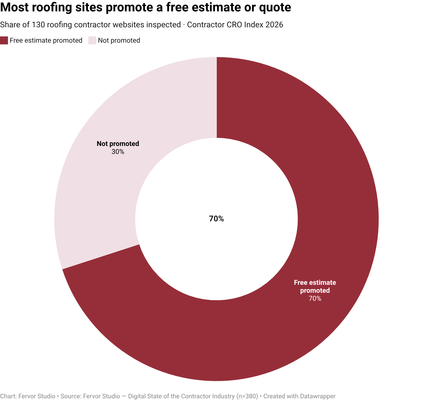 Only 70.0% of roofing contractor websites surface free estimate / quote as a visible trust-signal vendor (91 of 130