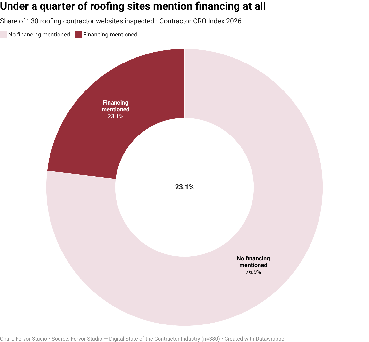 Only 23.1% of roofing contractor websites surface generic financing offered as a visible trust-signal vendor (30 of 130