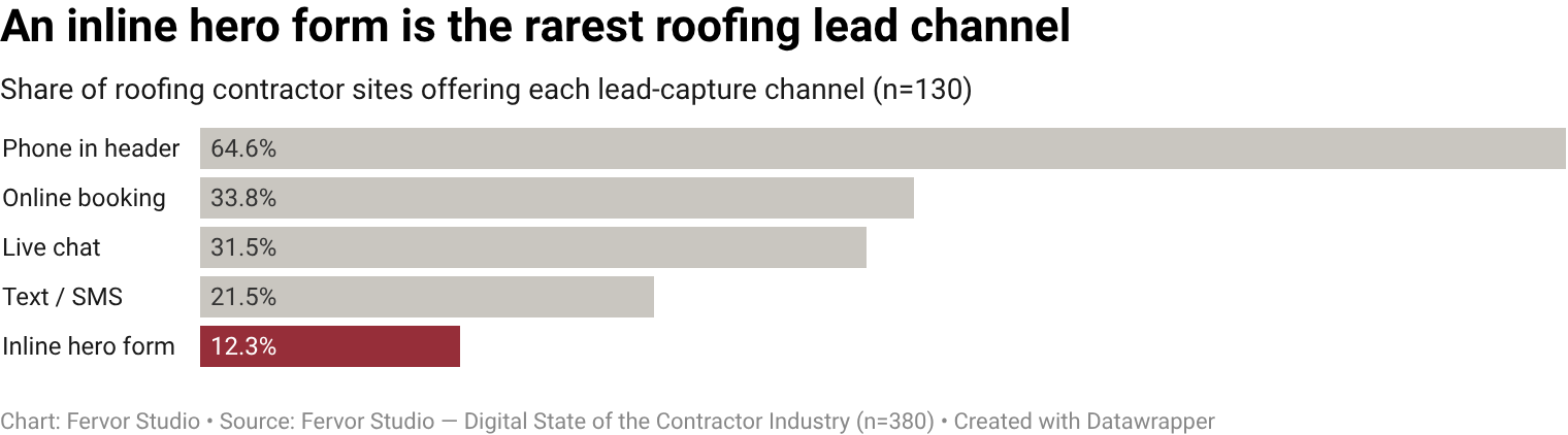Only 12.3% of roofing contractor websites embed an inline contact / quote form on the hero section, a friction-free