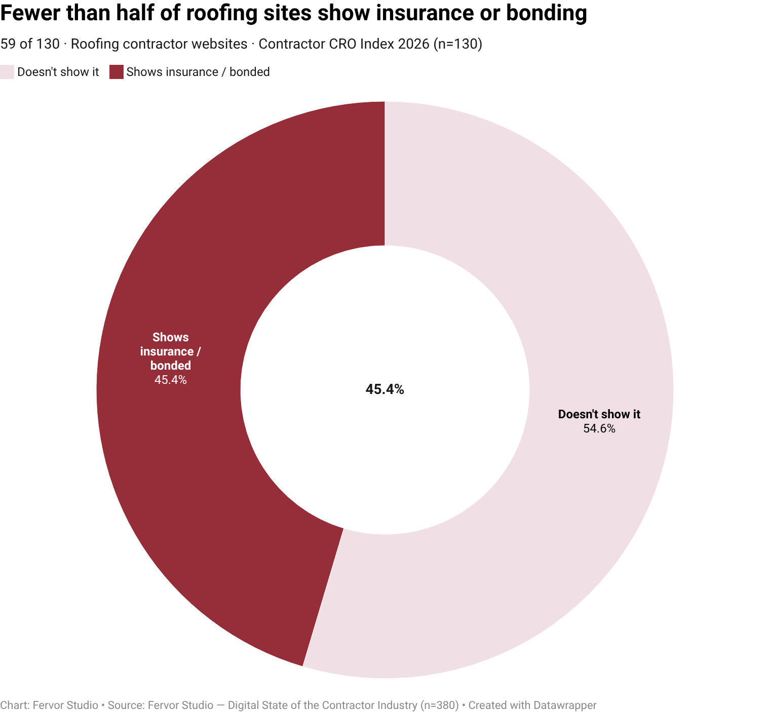 Only 45.4% of roofing contractor websites surface insurance / bonded as a visible trust-signal vendor (59 of 130