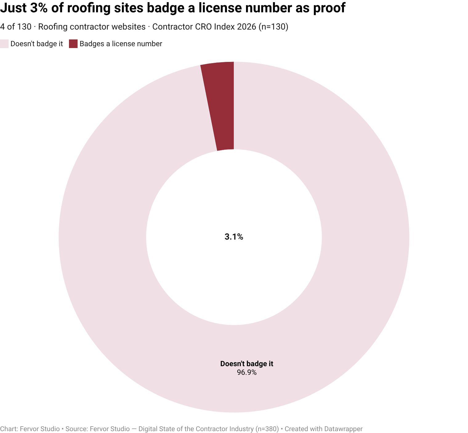 Only 3.1% of roofing contractor websites surface license number on site as a visible trust-signal vendor (4 of 130
