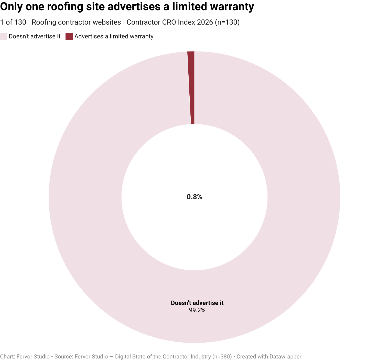 Only 0.8% of roofing contractor websites surface limited warranty as a visible trust-signal vendor (1 of 130 inspected